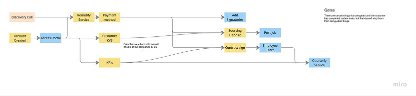 Remotify Customer gates