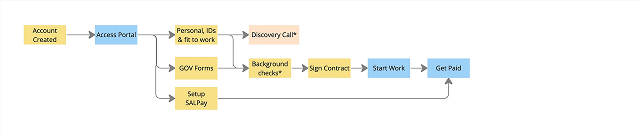 Remotify Customers’ employee gates
