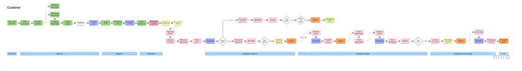 Remotify customer linear flow